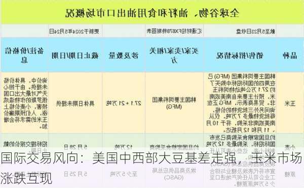 国际交易风向：美国中西部大豆基差走强，玉米市场涨跌互现