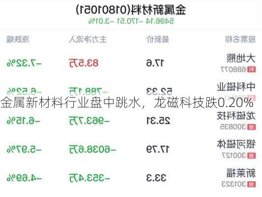 金属新材料行业盘中跳水，龙磁科技跌0.20%