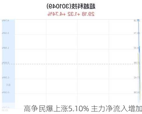 高争民爆上涨5.10% 主力净流入增加