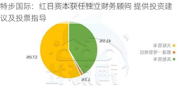 特步国际：红日资本获任独立财务顾问 提供投资建议及投票指导