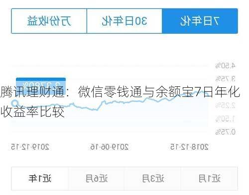 腾讯理财通：微信零钱通与余额宝7日年化收益率比较