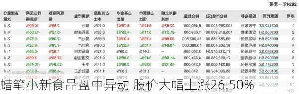 蜡笔小新食品盘中异动 股价大幅上涨26.50%