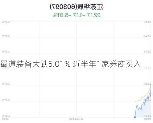 蜀道装备大跌5.01% 近半年1家券商买入