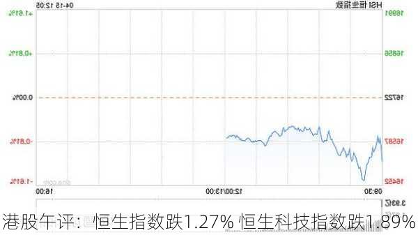 港股午评：恒生指数跌1.27% 恒生科技指数跌1.89%