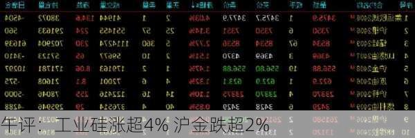 午评：工业硅涨超4% 沪金跌超2%