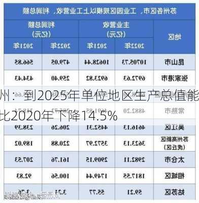 苏州：到2025年单位地区生产总值能耗比2020年下降14.5%