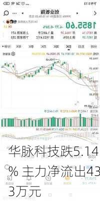 华脉科技跌5.14% 主力净流出433万元