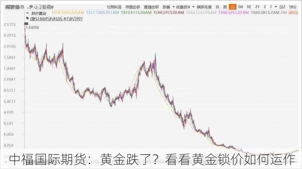 中福国际期货：黄金跌了？看看黄金锁价如何运作