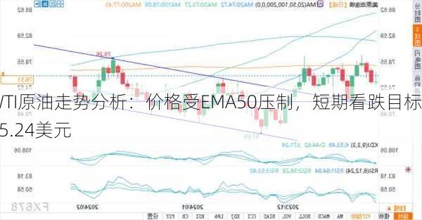 WTI原油走势分析：价格受EMA50压制，短期看跌目标75.24美元