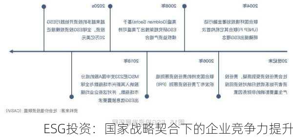 ESG投资：国家战略契合下的企业竞争力提升