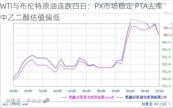 WTI与布伦特原油连跌四日：PX市场稳定 PTA去库中乙二醇估值偏低