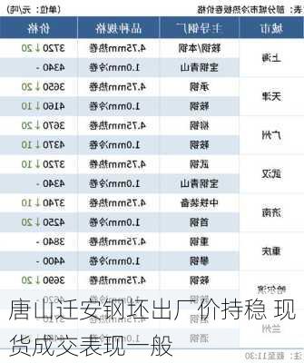 唐山迁安钢坯出厂价持稳 现货成交表现一般