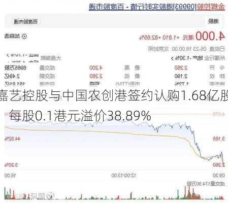 嘉艺控股与中国农创港签约认购1.68亿股：每股0.1港元溢价38.89%