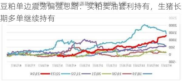 豆粕单边震荡偏强思路：买粕卖油套利持有，生猪长期多单继续持有