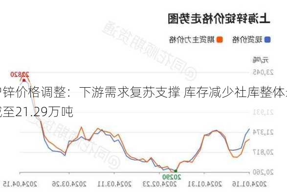 沪锌价格调整：下游需求复苏支撑 库存减少社库整体录减至21.29万吨