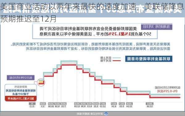 美国商业活动以两年来最快的速度加速，美联储降息预期推迟至12月