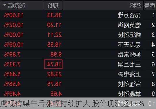 虎视传媒午后涨幅持续扩大 股价现涨超13%