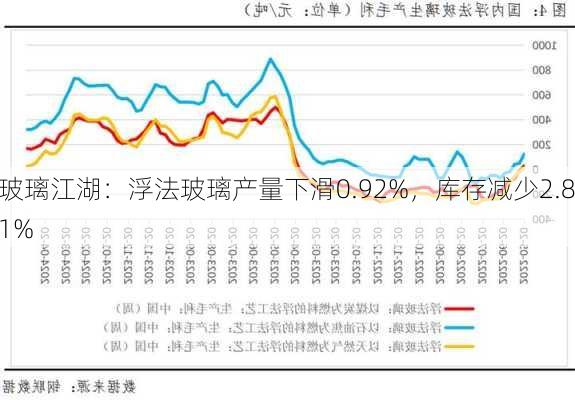 玻璃江湖：浮法玻璃产量下滑0.92%，库存减少2.81%