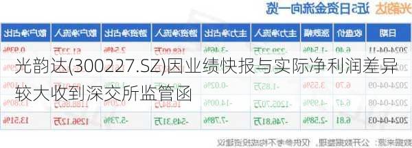 光韵达(300227.SZ)因业绩快报与实际净利润差异较大收到深交所监管函