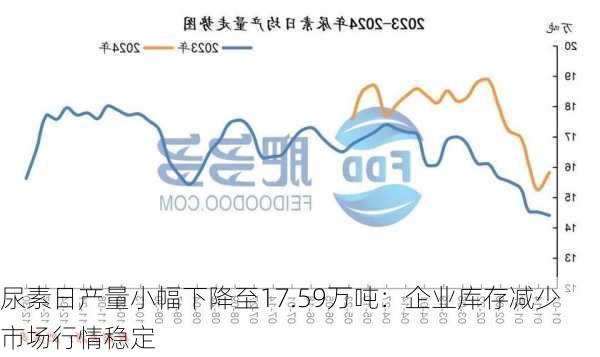 尿素日产量小幅下降至17.59万吨：企业库存减少 市场行情稳定