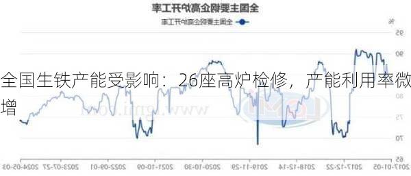 全国生铁产能受影响：26座高炉检修，产能利用率微增