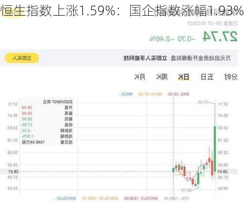 恒生指数上涨1.59%：国企指数涨幅1.93%