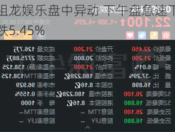 祖龙娱乐盘中异动 下午盘急速下跌5.45%