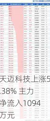 天迈科技上涨5.38% 主力净流入1094万元