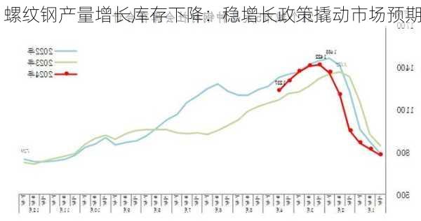 螺纹钢产量增长库存下降：稳增长政策撬动市场预期