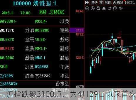 沪指跌破3100点，为4月29日以来首次