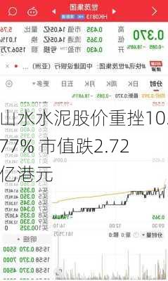 山水水泥股价重挫10.77% 市值跌2.72亿港元