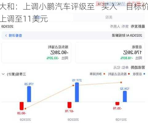 大和：上调小鹏汽车评级至“买入” 目标价上调至11美元