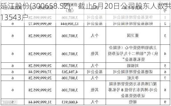 延江股份(300658.SZ)：截止5月20日公司股东人数共13543户