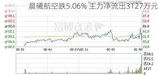 晨曦航空跌5.06% 主力净流出3127万元