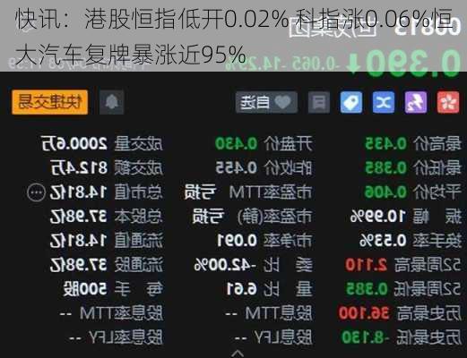 快讯：港股恒指低开0.02% 科指涨0.06%恒大汽车复牌暴涨近95%