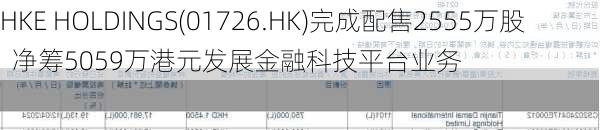 HKE HOLDINGS(01726.HK)完成配售2555万股  净筹5059万港元发展金融科技平台业务