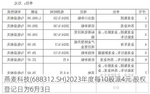 燕麦科技(688312.SH)2023年度每10股派4元 股权登记日为6月3日