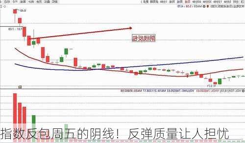 指数反包周五的阴线！反弹质量让人担忧