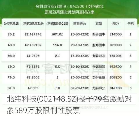 北纬科技(002148.SZ)授予79名激励对象589万股限制性股票