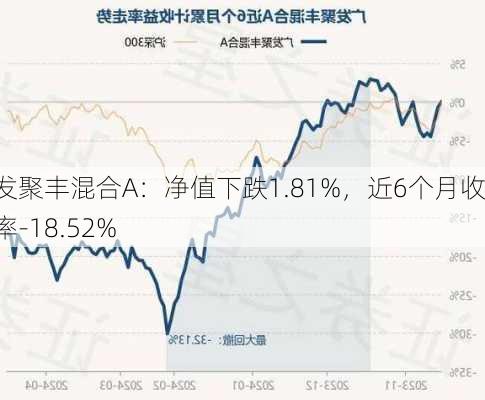 广发聚丰混合A：净值下跌1.81%，近6个月收益率-18.52%