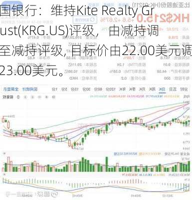 富国银行：维持Kite Realty Gr Trust(KRG.US)评级，由减持调整至减持评级, 目标价由22.00美元调整至23.00美元。