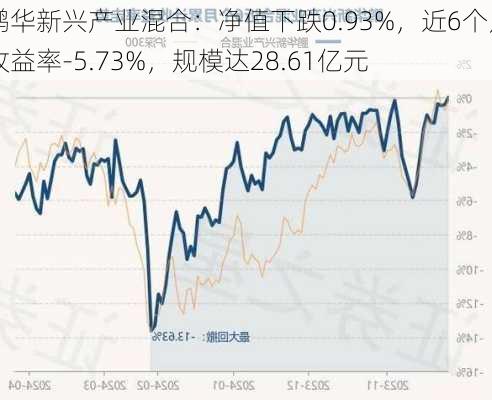 鹏华新兴产业混合：净值下跌0.93%，近6个月收益率-5.73%，规模达28.61亿元