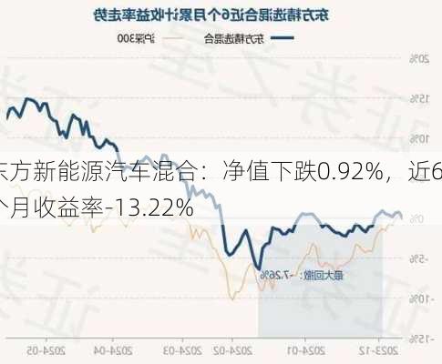 东方新能源汽车混合：净值下跌0.92%，近6个月收益率-13.22%