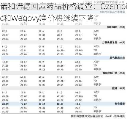 诺和诺德回应药品价格调查：Ozempic和Wegovy净价将继续下降