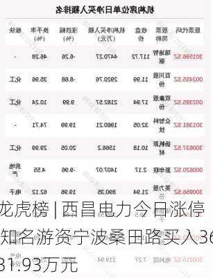 龙虎榜 | 西昌电力今日涨停 知名游资宁波桑田路买入3631.93万元