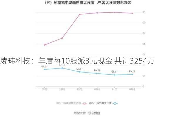 凌玮科技：年度每10股派3元现金 共计3254万