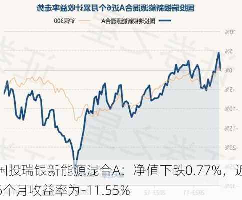 国投瑞银新能源混合A：净值下跌0.77%，近6个月收益率为-11.55%