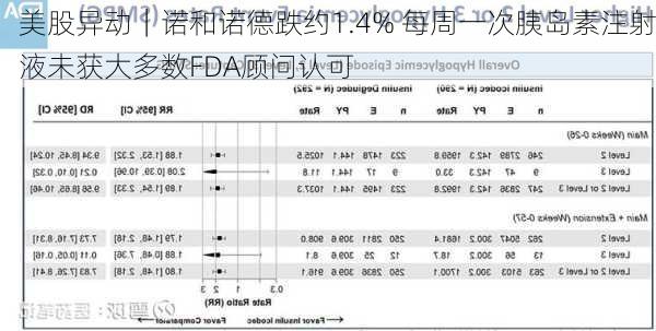 美股异动｜诺和诺德跌约1.4% 每周一次胰岛素注射液未获大多数FDA顾问认可