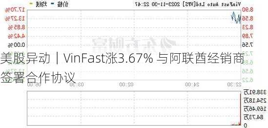 美股异动｜VinFast涨3.67% 与阿联酋经销商签署合作协议