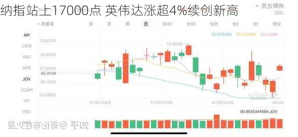 纳指站上17000点 英伟达涨超4%续创新高